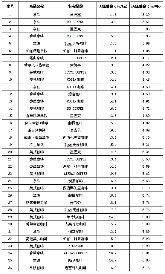 “单行线”“本来不该有鲜果咖啡”含糖量名不副实不朽情缘游戏网站福建开展现制现售咖啡比较试验：(图2)
