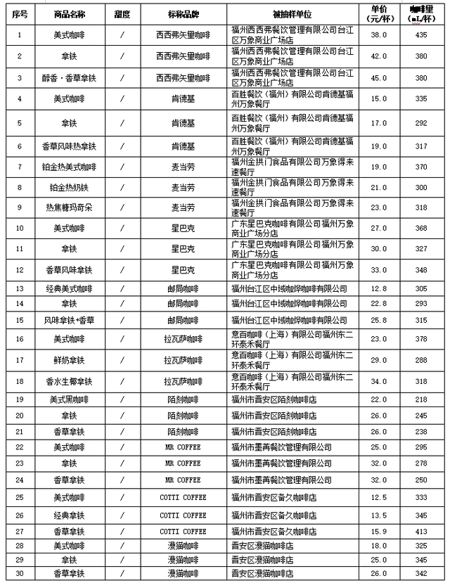 “单行线”“本来不该有鲜果咖啡”含糖量名不副实不朽情缘游戏网站福建开展现制现售咖啡比较试验：(图4)