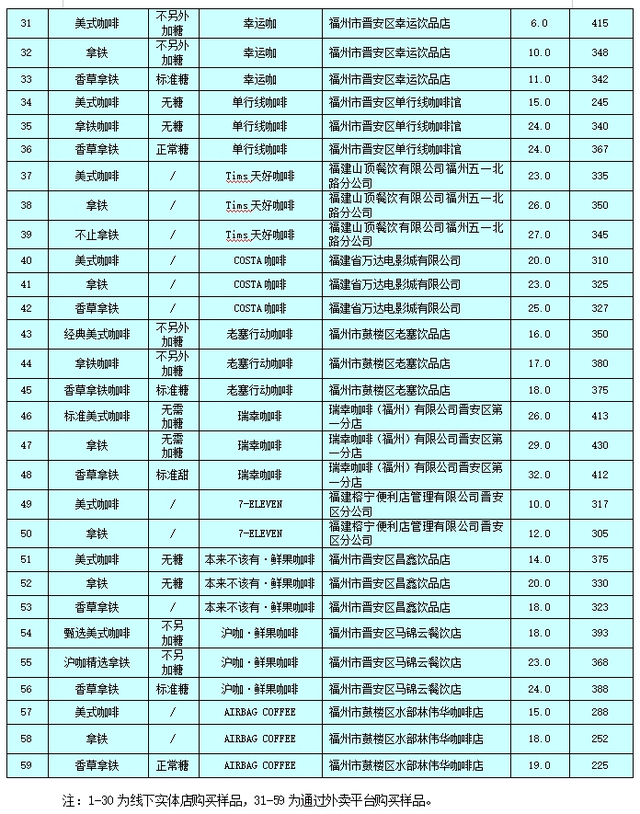 “单行线”“本来不该有鲜果咖啡”含糖量名不副实不朽情缘游戏网站福建开展现制现售咖啡比较试验：(图3)