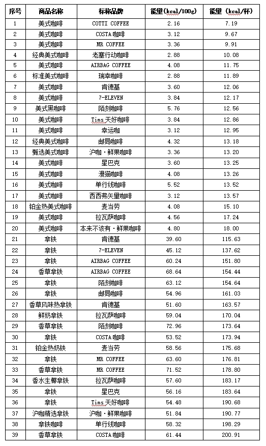 “单行线”“本来不该有鲜果咖啡”含糖量名不副实不朽情缘游戏网站福建开展现制现售咖啡比较试验：(图5)