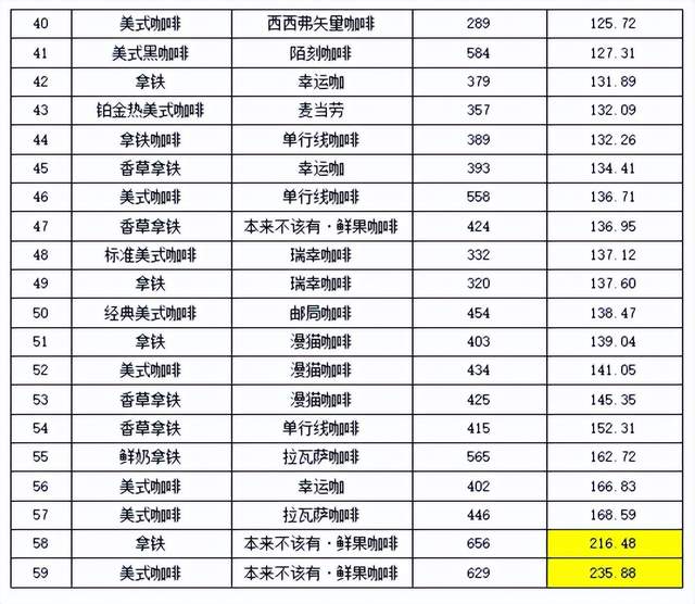 “单行线”“本来不该有鲜果咖啡”含糖量名不副实不朽情缘游戏网站福建开展现制现售咖啡比较试验：(图6)