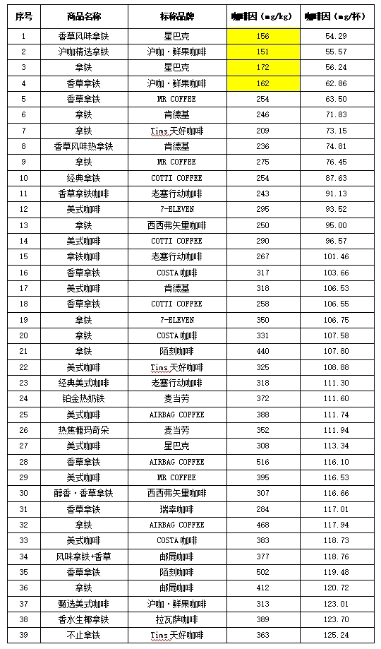 “单行线”“本来不该有鲜果咖啡”含糖量名不副实不朽情缘游戏网站福建开展现制现售咖啡比较试验：(图7)