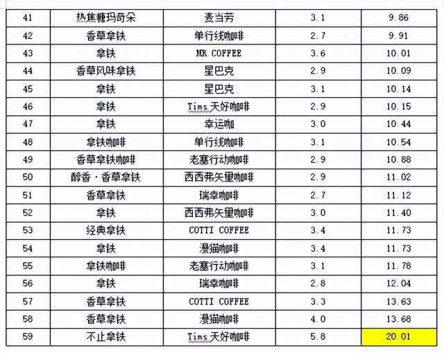 “单行线”“本来不该有鲜果咖啡”含糖量名不副实不朽情缘游戏网站福建开展现制现售咖啡比较试验：(图8)