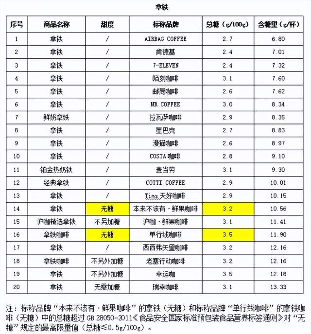 “单行线”“本来不该有鲜果咖啡”含糖量名不副实不朽情缘游戏网站福建开展现制现售咖啡比较试验：(图9)