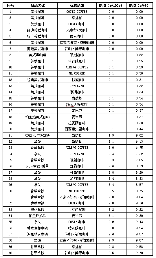 “单行线”“本来不该有鲜果咖啡”含糖量名不副实不朽情缘游戏网站福建开展现制现售咖啡比较试验：(图10)