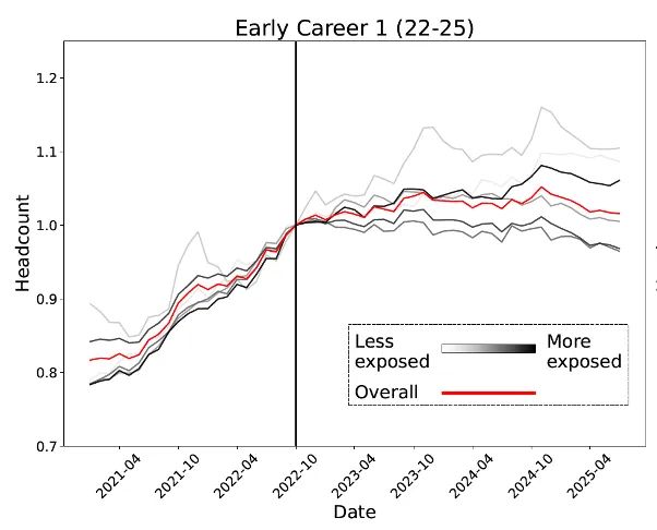 锤：00后20%初级IT岗蒸发AI失业潮来了不朽情缘网站Hinton神预言！斯坦福惊人实(图6)