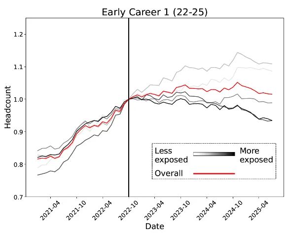 锤：00后20%初级IT岗蒸发AI失业潮来了不朽情缘网站Hinton神预言！斯坦福惊人实(图16)
