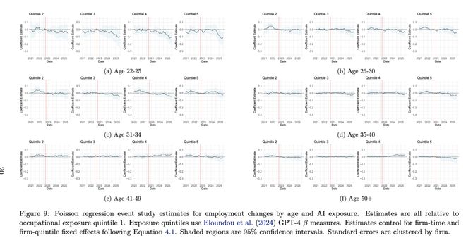 锤：00后20%初级IT岗蒸发AI失业潮来了不朽情缘网站Hinton神预言！斯坦福惊人实(图17)